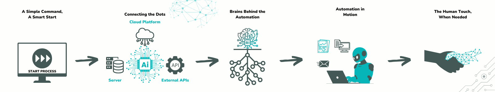 Intelligent Process Automation