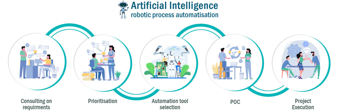 A flowchart or diagram showing the steps involved in the RPA process, with text explaining each step.